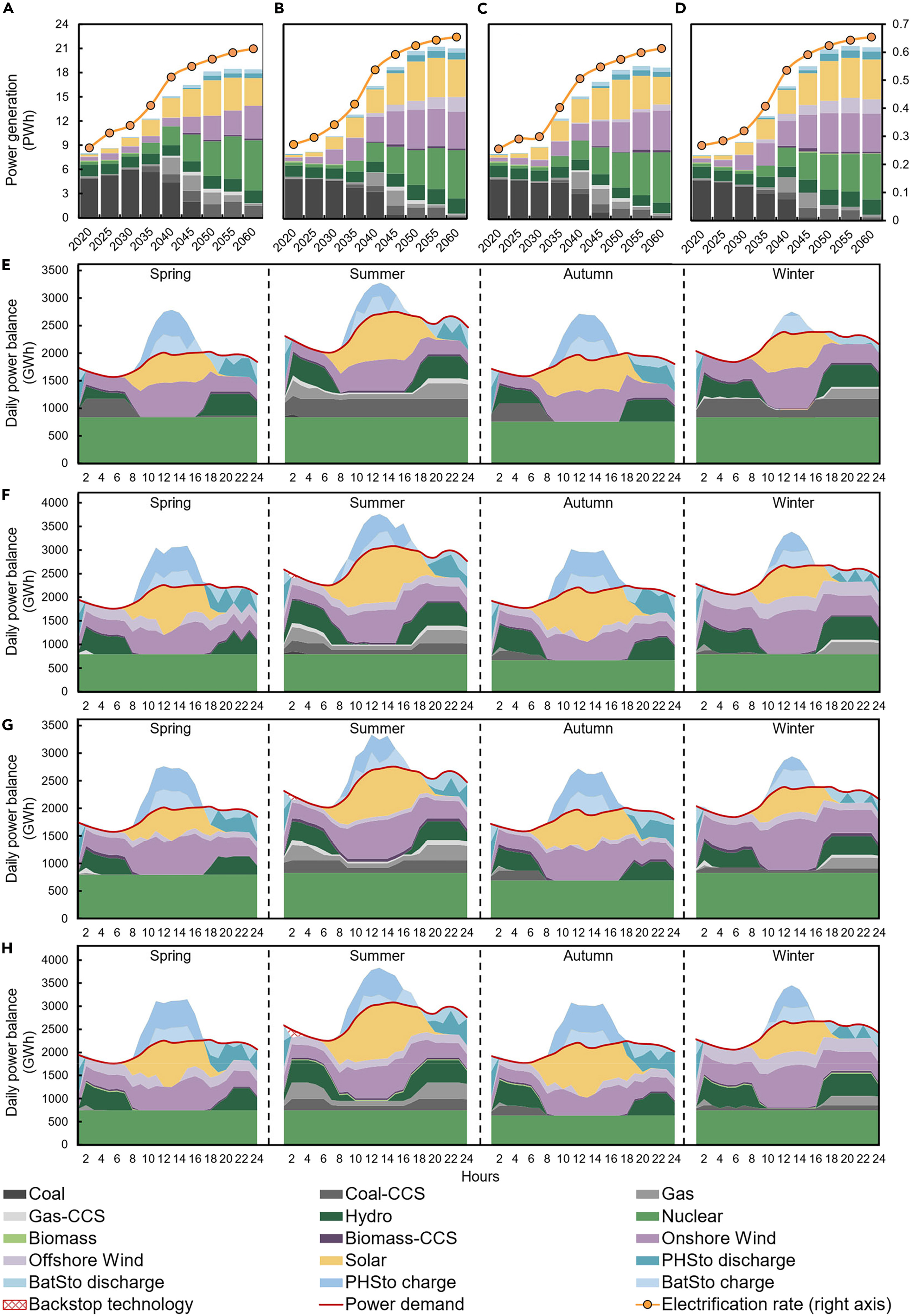 20250704-星空体育“碳中和与能源智联”国际大科学计划培育项目团队研究揭示控制煤电容量增长和加速可再生能源部署对中国能源转型的综合影响-王家兴-图2 不同净零排放情景下的电力组合、电力化率和小时级电力供需平衡.jpg