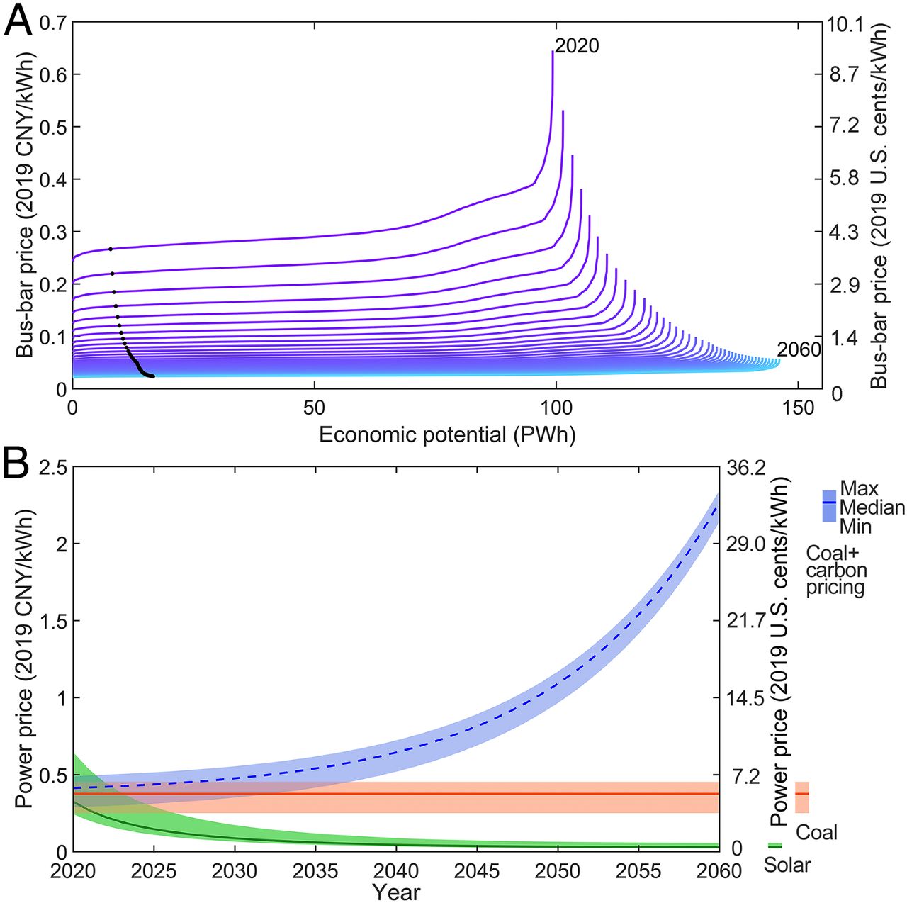 20211012-星空体育环境学院、碳中和研究院、哈佛大学等联合团队系统解析我国太阳能发电平价路径与并网潜力-鲁玺-图2 光伏发电供给曲线(A)及光伏发电与煤电价格比较(B)jpg 20211012-星空体育环境学院、碳中和研究院、哈佛大学等联合团队系统解析我国太阳能发电平价路径与并网潜力-鲁玺-图2 光伏发电供给曲线(A)及光伏发电与煤电价格比较(B)jpg
