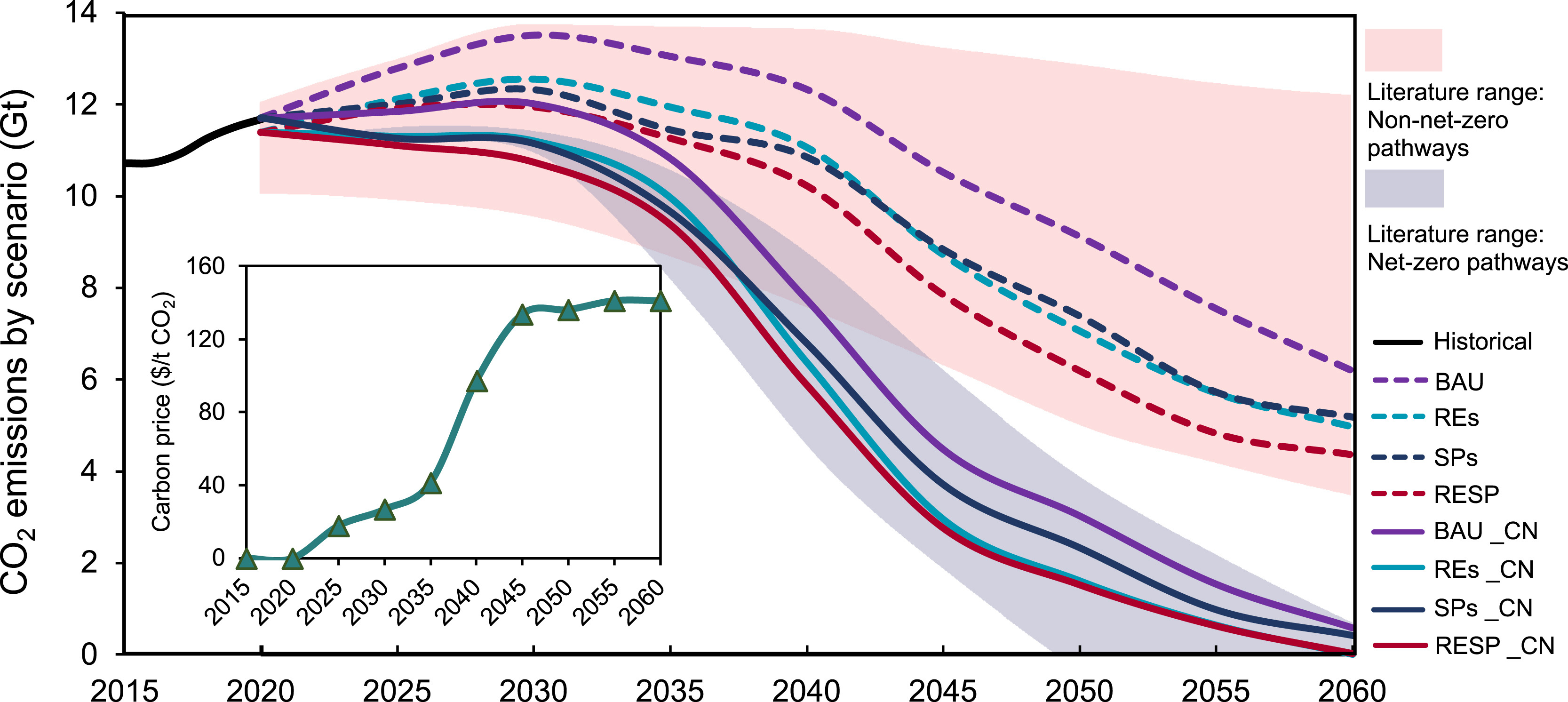20250704-星空体育“碳中和与能源智联”国际大科学计划培育项目团队研究揭示控制煤电容量增长和加速可再生能源部署对中国能源转型的综合影响-王家兴-图1 不同情景下的排放路径和碳价变化情况.jpg