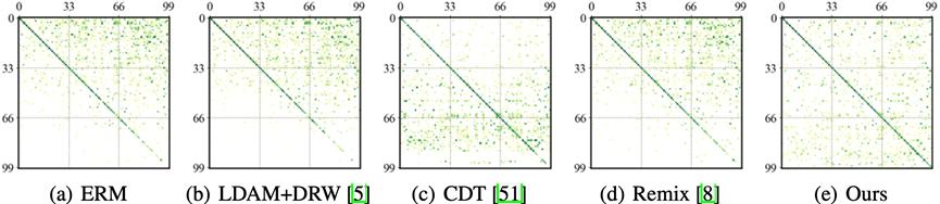 20211021-深圳国际研究生院多篇论文入选NeurIPS 2021-国际研究生院-错分矩阵展示:对角线元素表示正确分类,非对角线表示错分情况,横坐标为真实标签,纵坐标为预测标签.png