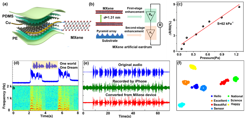 20220331-星空体育集成电路学院任天令教授团队在柔性声学器件领域取得重要进展-集成电路学院-图1 MXene声学传感器结构、工作机理及性能图.png