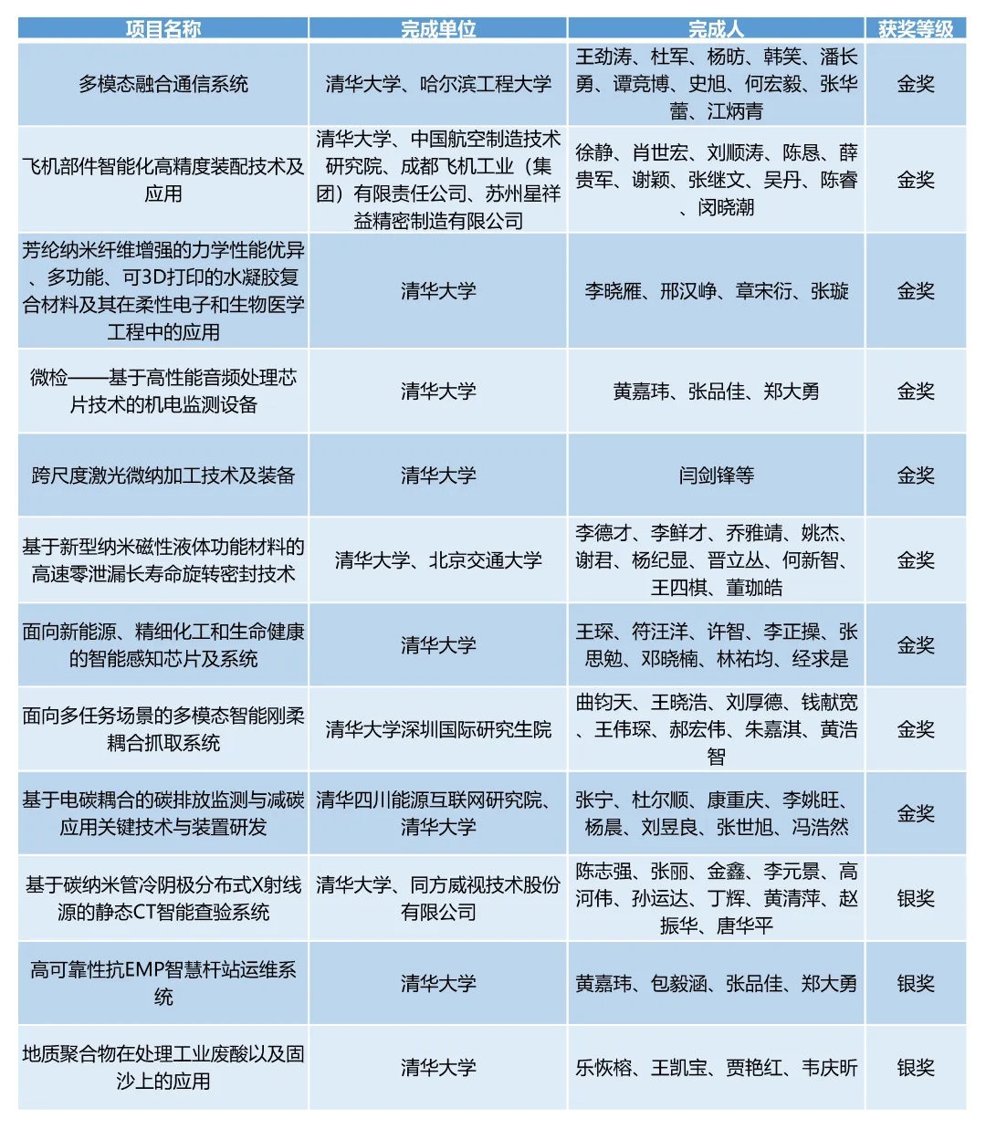 20240524-火博在线在第二十七届全国发明展览会中摘得九金三银-无-2清华牵头项目获奖情况.jpg.jpg