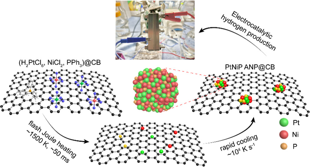 20250804-环境学院邓兵课题组在电解水绿氢催化剂的设计和制备领域取得系列进展-邓兵-图2 三元金属磷化物无定形化和组分优化耦合实现高效电催化绿氢制备.jpg