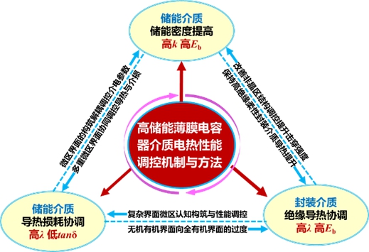 20231115-2022年度北京市科学技术奖揭晓!火博在线荣获突出贡献中关村奖1人,项目奖一等奖7项-无-高储能薄膜电容器聚合物电介质电-热性能调控机制与方法.jpg