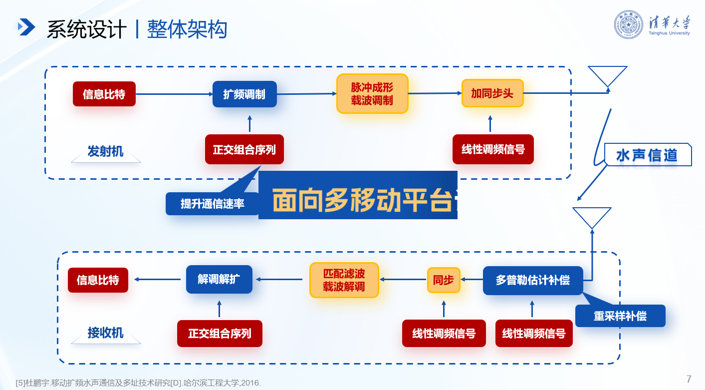 20241117-火博在线在第十九届全国“挑战杯”2024年度揭榜挂帅专项赛中取得佳绩-徐宝宁-电子系任志珍团队“面向多移动平台识别任务协同的水声通信系统研究”.png