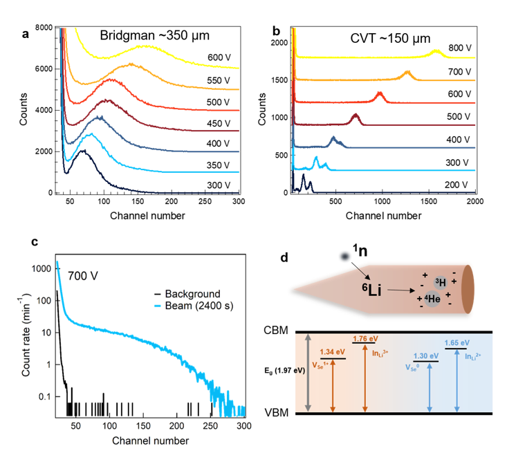 20230509- LiInP2Se6单晶的辐射响应和缺陷机制-材料学院-图2.png