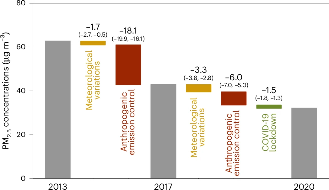 20230918-火博在线环境学院耿冠楠副研究员合作揭示2013-2020年间中国清洁空气行动应对PM2.5污染成效-耿冠楠-图1.jpg