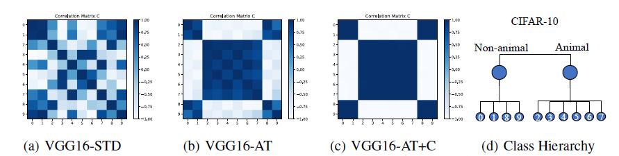 20211021-深圳国际研究生院多篇论文入选NeurIPS 2021-国际研究生院-基于CIFAR-10数据集训练的VGG-16模型的关联矩阵图:图(a)’STD’代表非鲁棒模型,图(b)’AT’代表对抗鲁棒模型,图(c)’AT+C’代表运用层级聚类的对抗鲁棒模型, 图(d)展示CIFAR-10数据集的分层标签.png